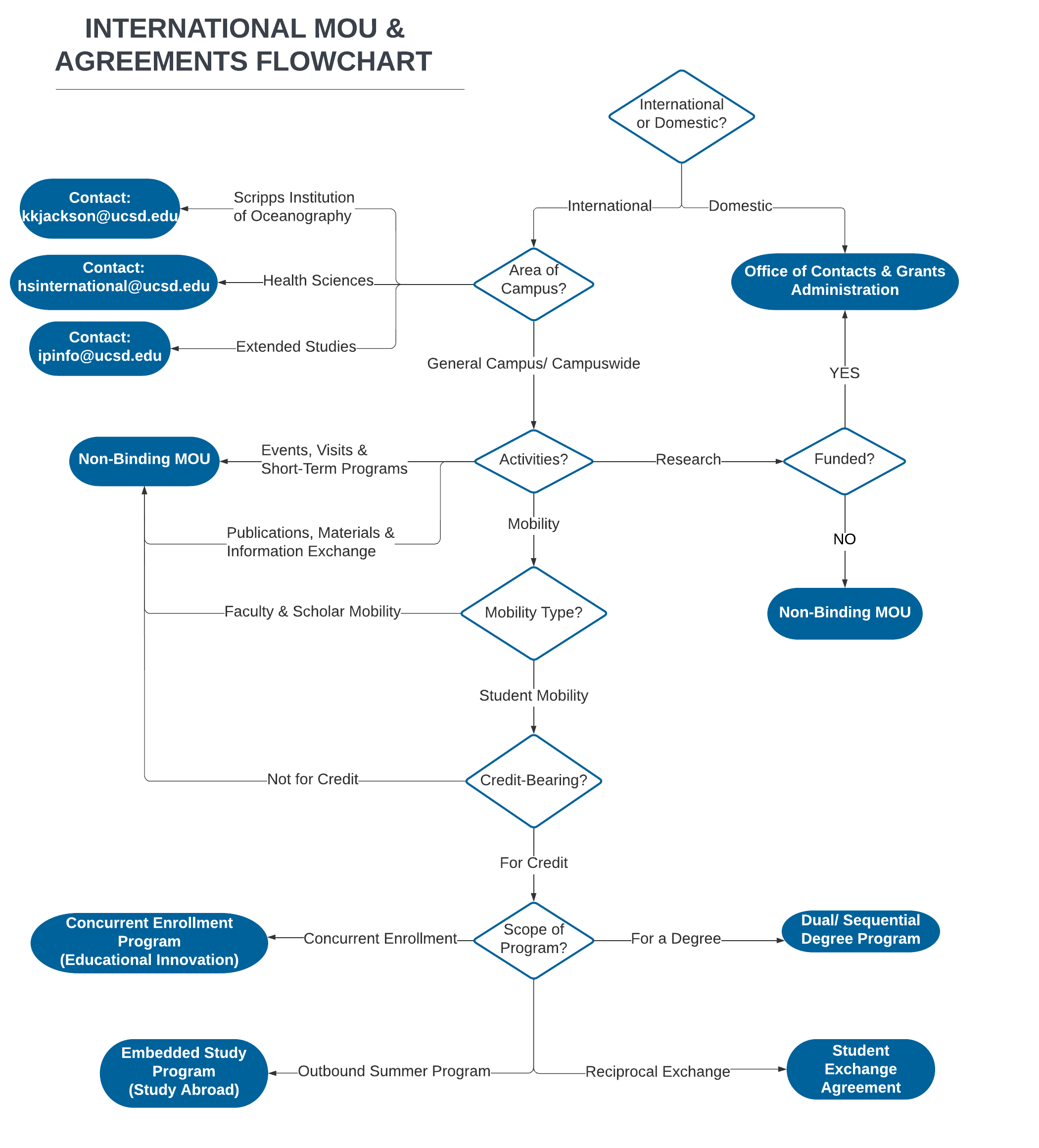 agreements decision tree